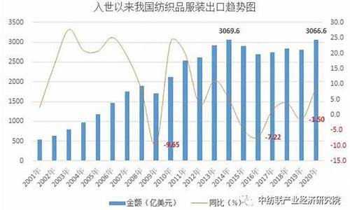 <strong>纺织业出口困境的国外状况</strong>