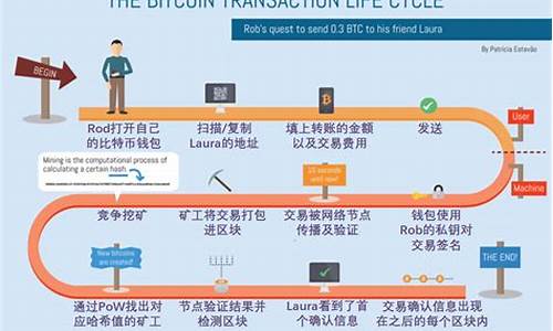 比特币钱包交易确认(比特币交易确认时间)