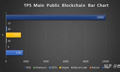 区块链tps(区块链tps排行榜最新消息