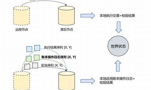 区块链分布式存储技术(区块链分布式数据处理流程)(图1)