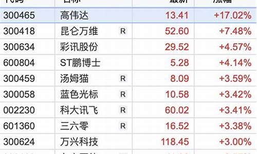 创业板数字货币真正龙头股排名(图1)