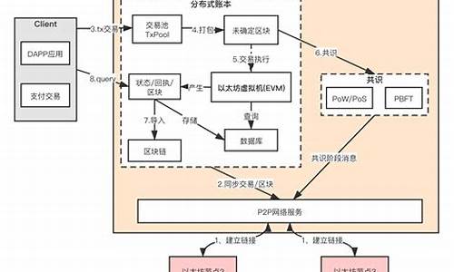 以太坊钱包区块同步(以太坊区块数据大小)(图1)